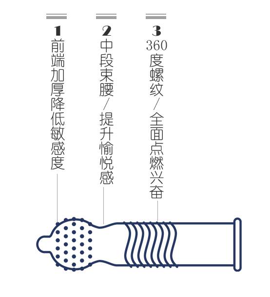 七夕攻略丨選好避孕套，愉悅跑不掉(圖4)
